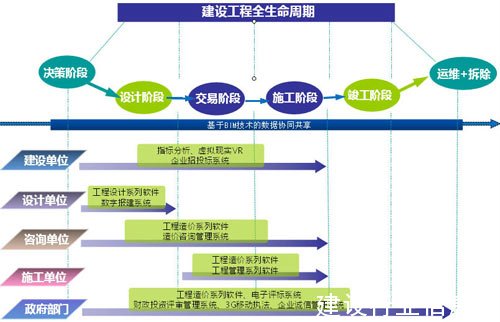 全生命周期的BIM解决方案