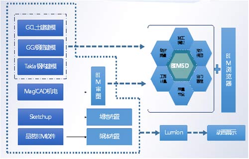 想让BIM落地？首先要知道如何