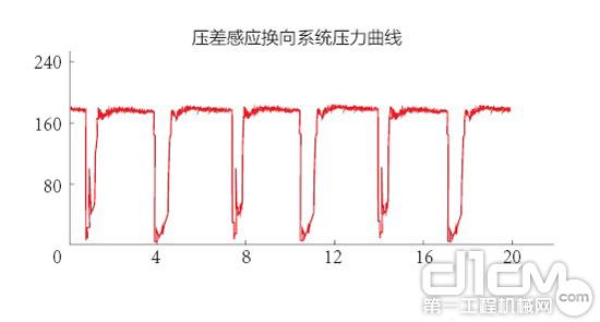 压差感应换向系统压力曲线