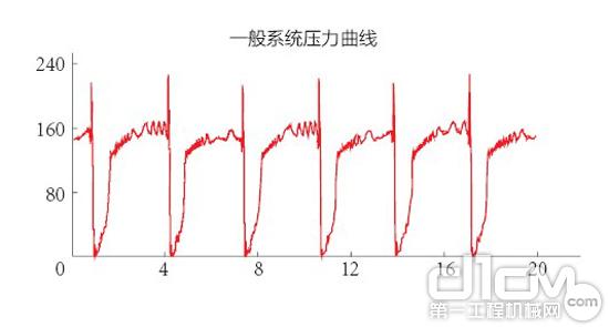 一般系统压力曲线