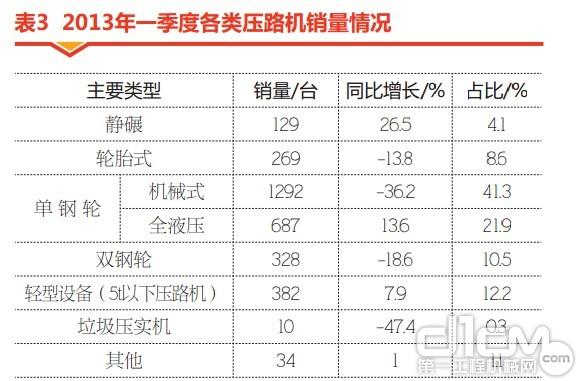 表3 2013年一季度各类压路机销量情况