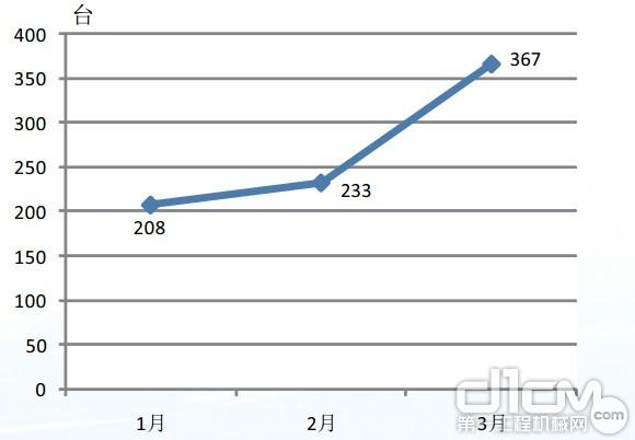 图9 2013年一季度压路机出口情况