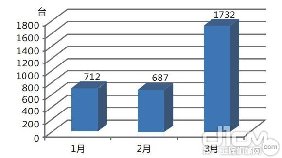 图7 2013年一季度压路机销量情况