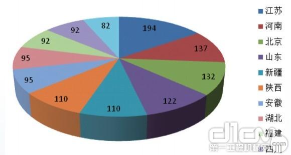 图8 2013年一季度压路机销量前十位省、市、自治区