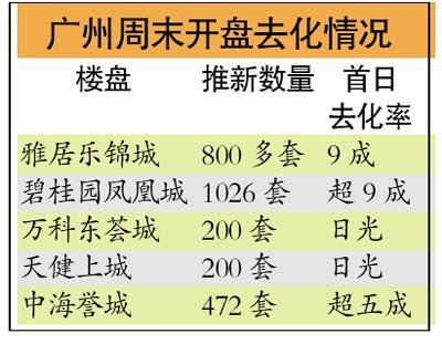 广州上周末成交两千套房 十城市房价年涨超一成