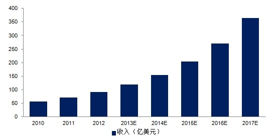 政策和价格的下降将驱动LED照明市场高增长