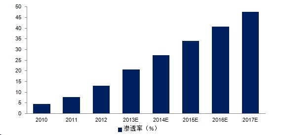 政策和价格的下降将驱动LED照明市场高增长