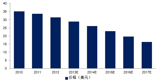 政策和价格的下降将驱动LED照明市场高增长