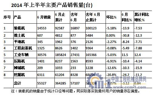 2014年上半年主要产品销售量