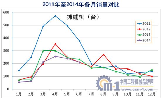 2011年至2014年摊铺机各月销量对比