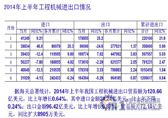 2014年上半年工程机械进出口情况