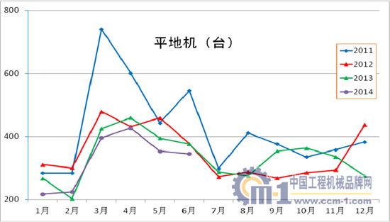 2011年至2014年平地机各月销量对比