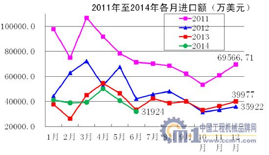 2011年至2014年各月进出口额