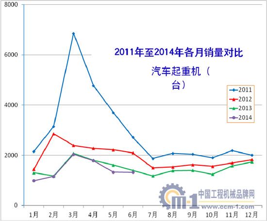 2011年至2014年汽车起重机各月销量对比