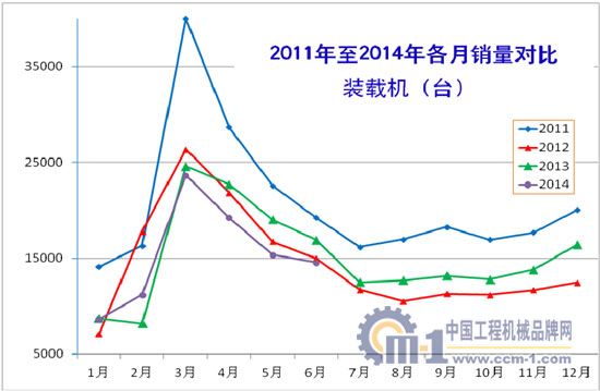 2011年至2014年装载机各月销量对比