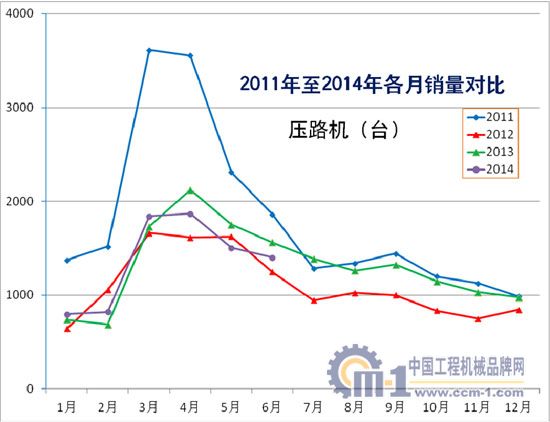 2011年至2014年压路机各月销量对比