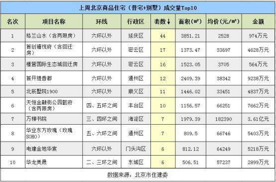 价涨量跌 上周北京新房成交量环降6成