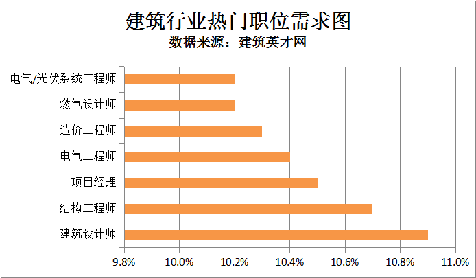 建筑英才网:住房建设项目规范发展 建筑人才需求持续上涨