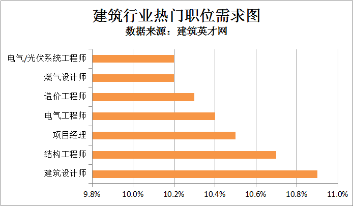 建筑英才网：住房建设项目规范发展 建筑人才需求持续上涨