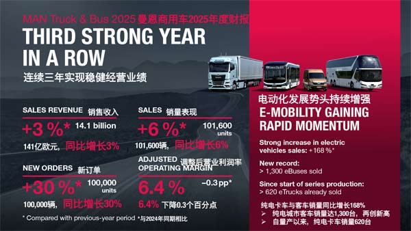 逆势破局 彰显韧性 曼恩连续三年实现稳健经营业