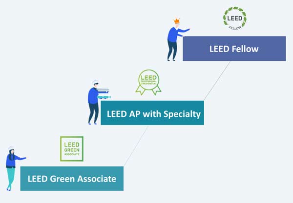 LEED v5 O+M 新版深度解读：存量建筑运维迈入低碳