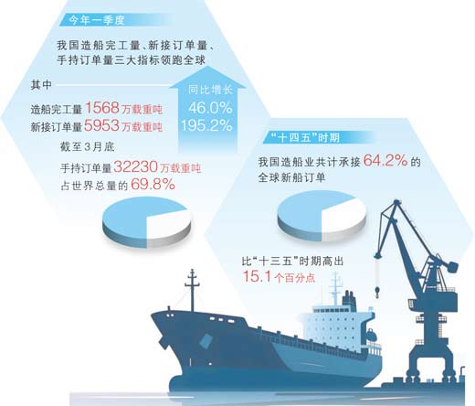 中国造船全产业链发展壮大（大数据观察）